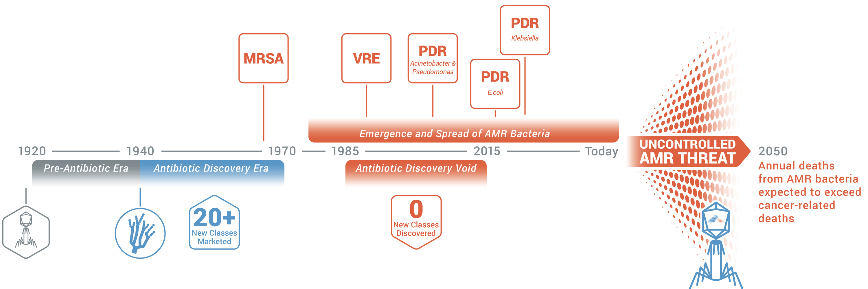 Graphic depicting timeline of antibiotic resistance from antibiotic era into uncontrolled AMR threat. Armata is harnessing the power of natural and synthetic phages, converting them into life-saving pharmaceuticals, and transforming medicine.