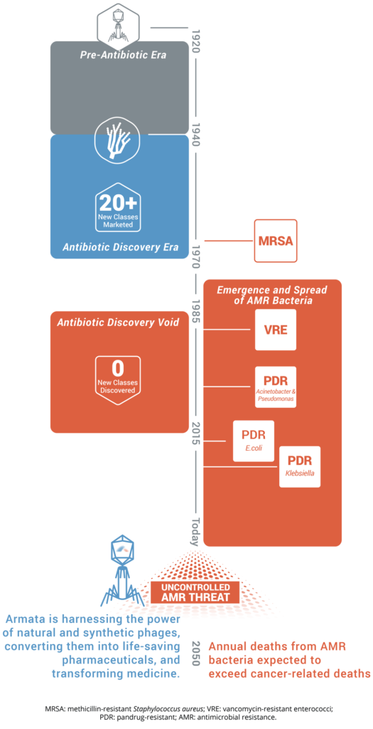 Graphic depicting timeline of antibiotic resistance from antibiotic era into uncontrolled AMR threat. Armata is harnessing the power of natural and synthetic phages, converting them into life-saving pharmaceuticals, and transforming medicine.